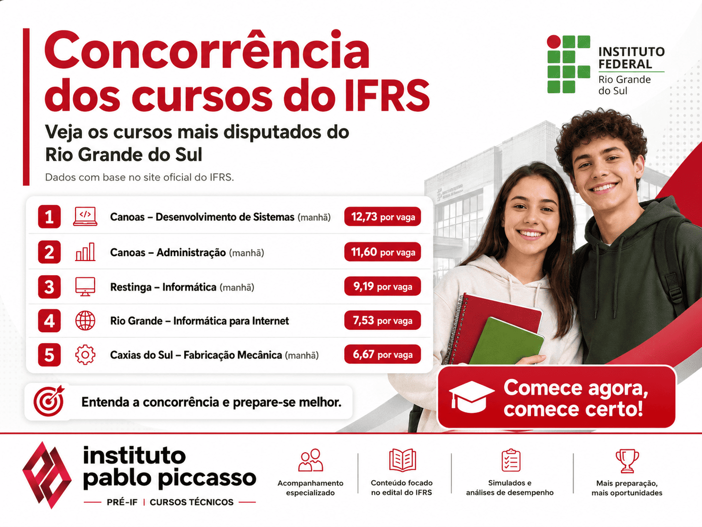 Concorrência dos cursos técnicos integrados do IFRS: veja os cursos mais disputados no Rio Grande do Sul