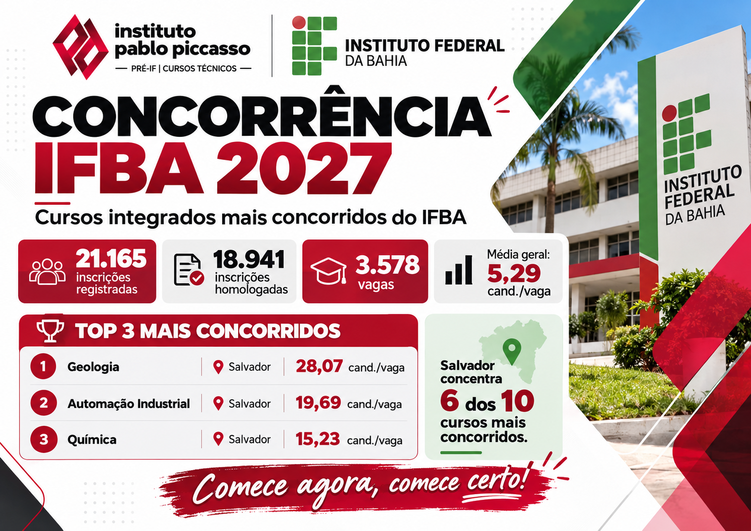 Concorrência IFBA 2027: veja os cursos mais concorridos e quantos candidatos disputam cada vaga